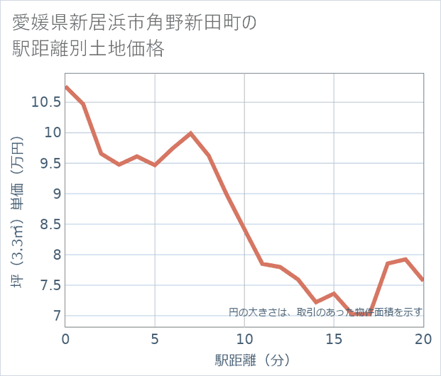 愛媛県新居浜市角野新田町の徒歩距離別の土地坪単価