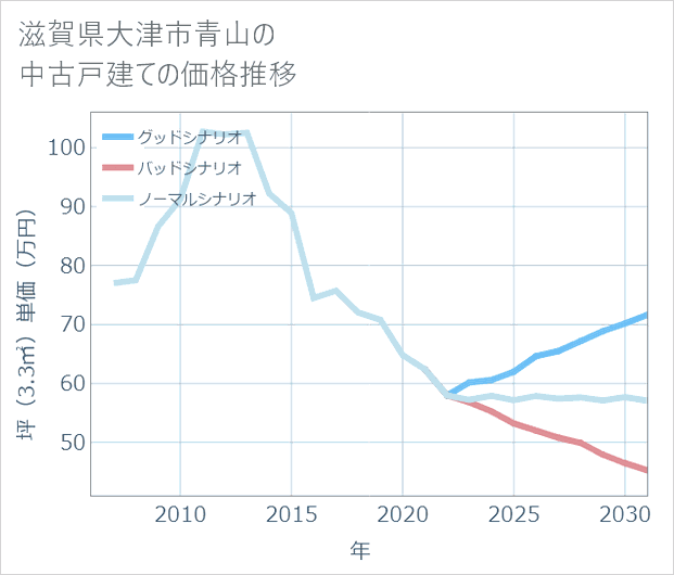 滋賀県大津市青山の中古戸建て価格推移