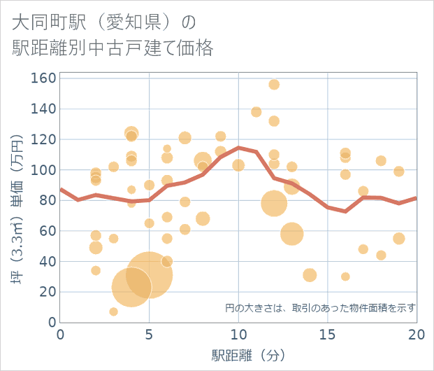 大同町駅(愛知県)の徒歩距離別の中古戸建て坪単価