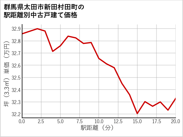 群馬県太田市新田村田町の徒歩距離別の中古戸建て坪単価
