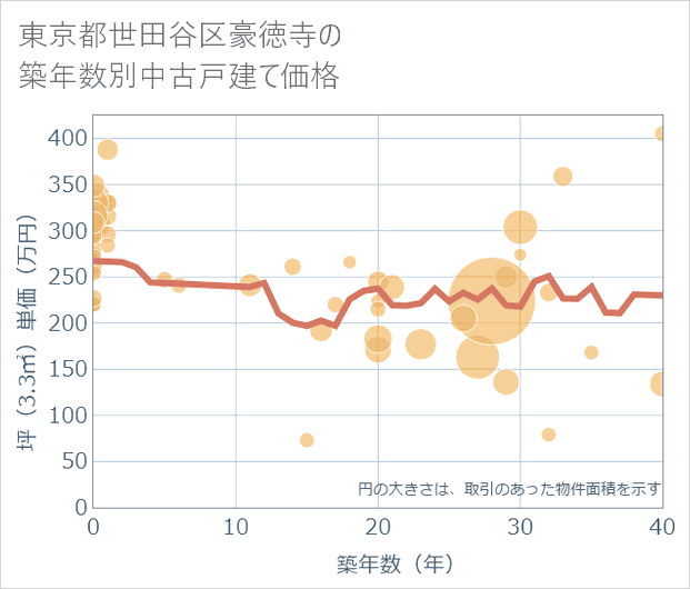 東京都世田谷区豪徳寺の築年数別の中古戸建て坪単価