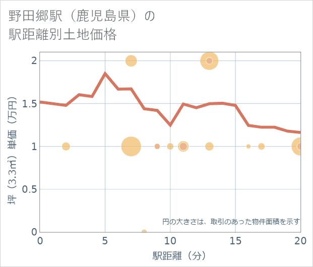 野田郷駅(鹿児島県)の徒歩距離別の土地坪単価