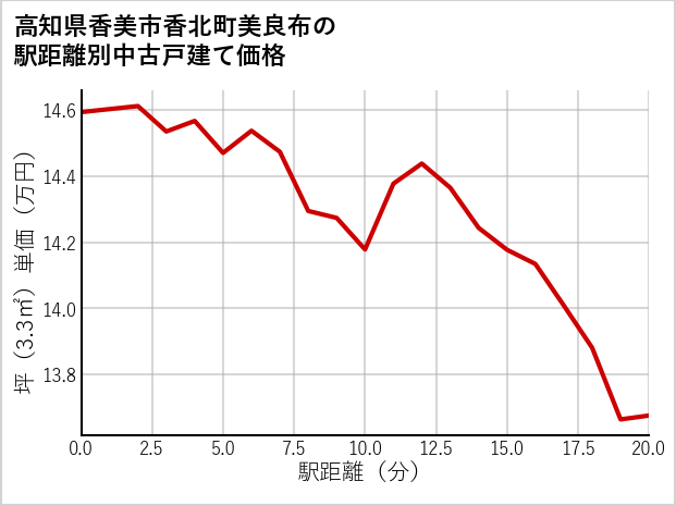 高知県香美市香北町美良布の徒歩距離別の中古戸建て坪単価
