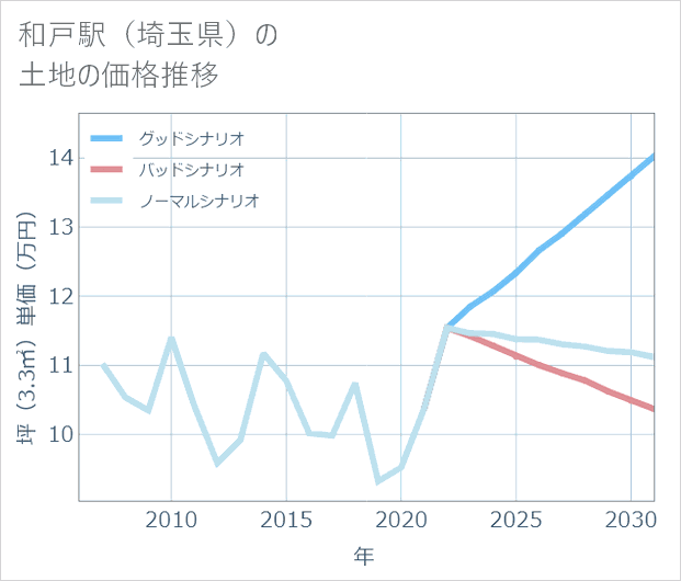 和戸駅(埼玉県)の土地価格推移