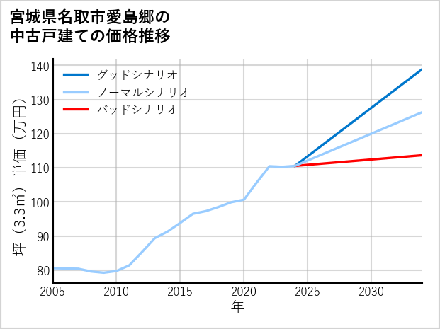 宮城県名取市愛島郷の中古戸建て価格推移