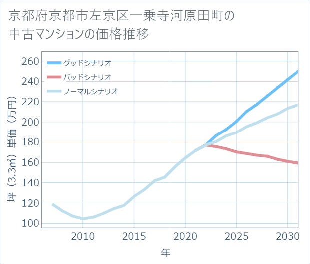 京都府京都市左京区一乗寺河原田町の中古マンション価格推移