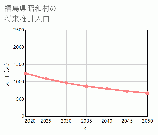 昭和村の将来推計人口