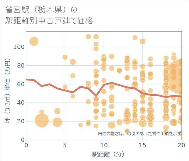 雀宮駅(栃木県)の徒歩距離別の中古戸建て坪単価