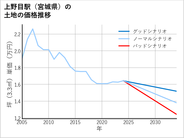 上野目駅（宮城県）の土地価格推移