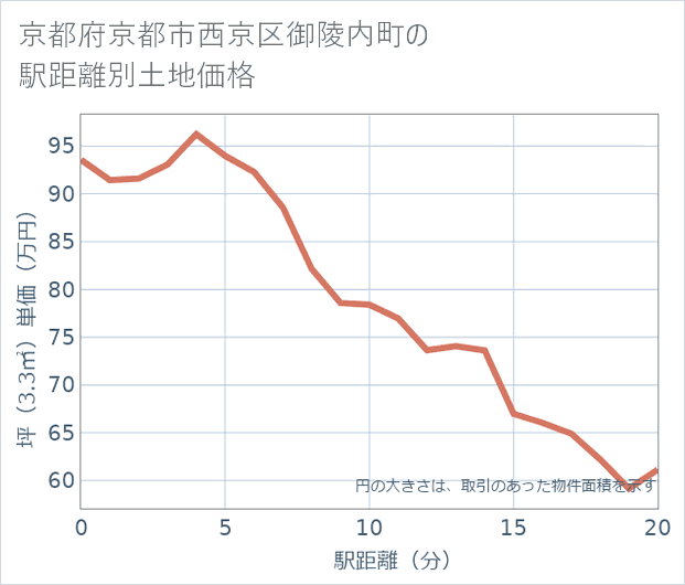 京都府京都市西京区御陵内町の徒歩距離別の土地坪単価