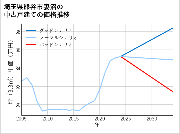 埼玉県熊谷市妻沼の中古戸建て価格推移