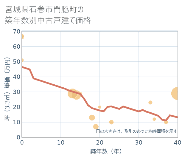 宮城県石巻市門脇町の築年数別の中古戸建て坪単価