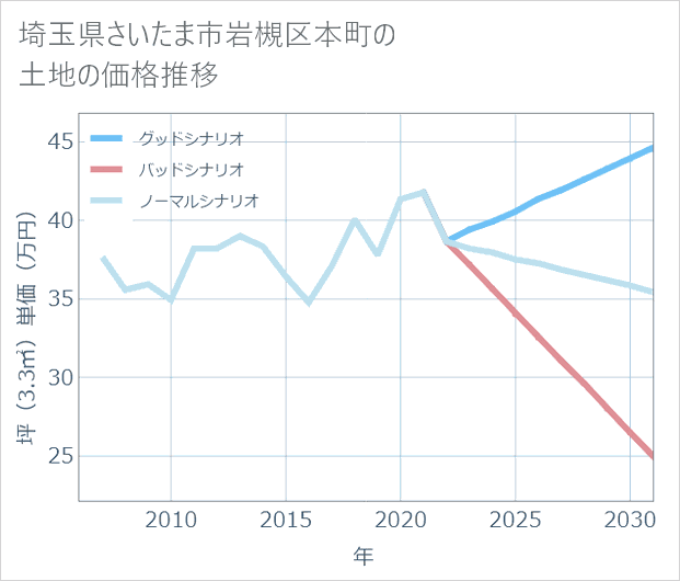 埼玉県さいたま市岩槻区本町の土地価格推移