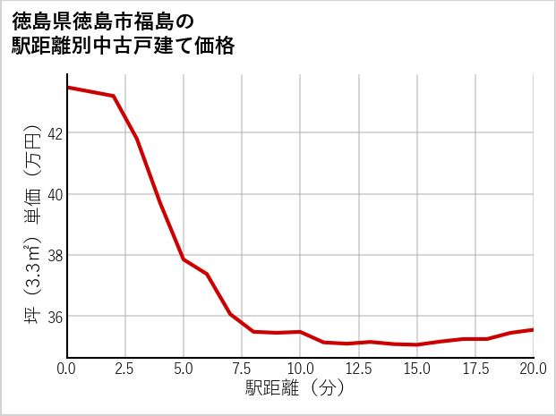 徳島県徳島市福島の徒歩距離別の中古戸建て坪単価