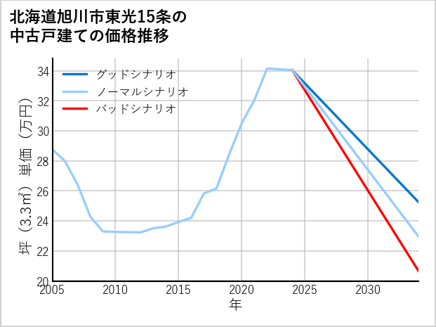 北海道旭川市東光15条の中古戸建て価格推移