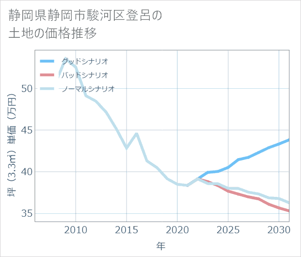 静岡県静岡市駿河区登呂の土地価格推移