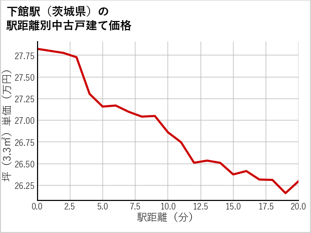 下館駅（茨城県）の徒歩距離別の中古戸建て坪単価