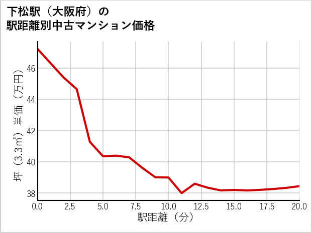 下松駅（大阪府）の徒歩距離別の中古マンション坪単価