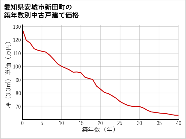 愛知県安城市新田町の築年数別の中古戸建て坪単価