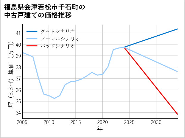 福島県会津若松市千石町の中古戸建て価格推移