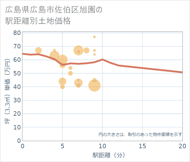 広島県広島市佐伯区旭園の徒歩距離別の土地坪単価