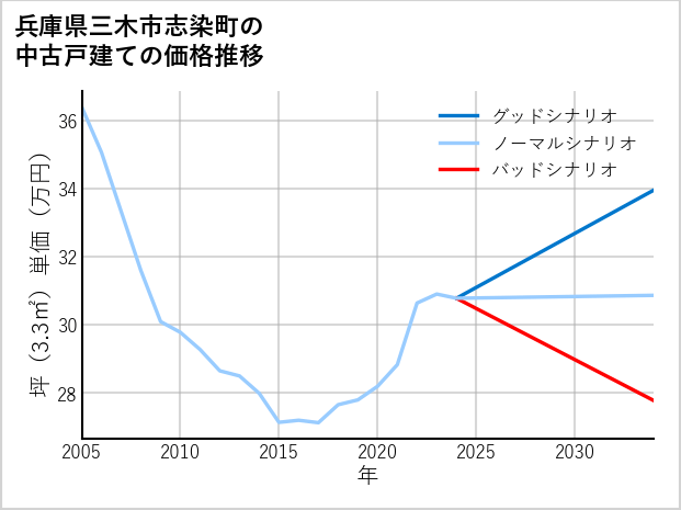 兵庫県三木市志染町の中古戸建て価格推移