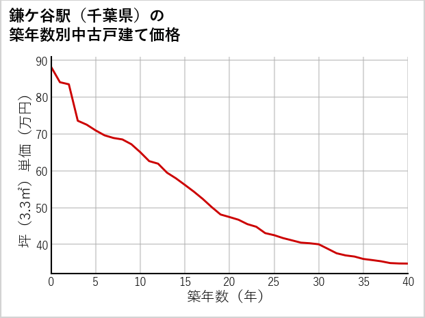 鎌ケ谷駅（千葉県）の築年数別の中古戸建て坪単価