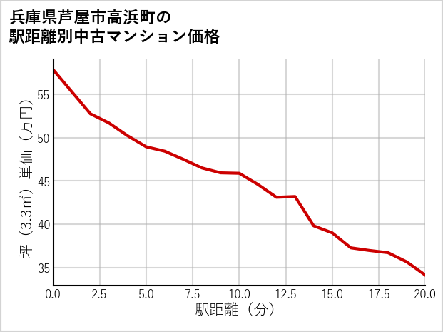 兵庫県芦屋市高浜町の徒歩距離別の中古マンション坪単価