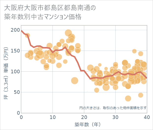 大阪府大阪市都島区都島南通の築年数別の中古マンション坪単価