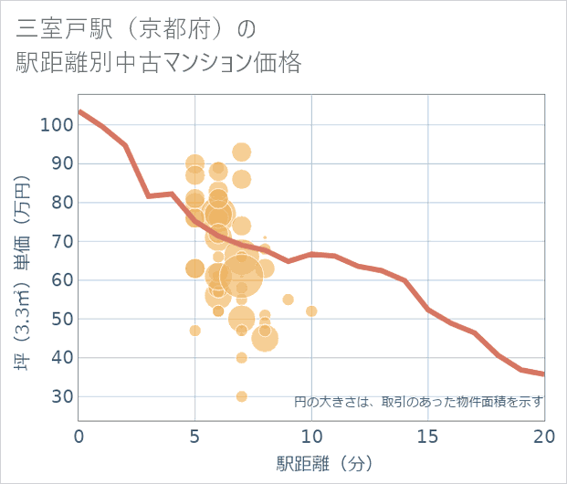 三室戸駅(京都府)の徒歩距離別の中古マンション坪単価