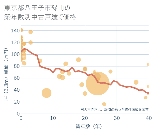 東京都八王子市緑町の築年数別の中古戸建て坪単価