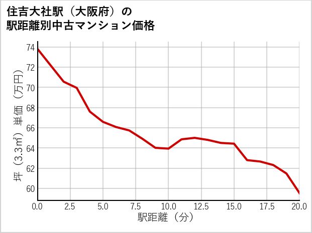住吉大社駅（大阪府）の徒歩距離別の中古マンション坪単価