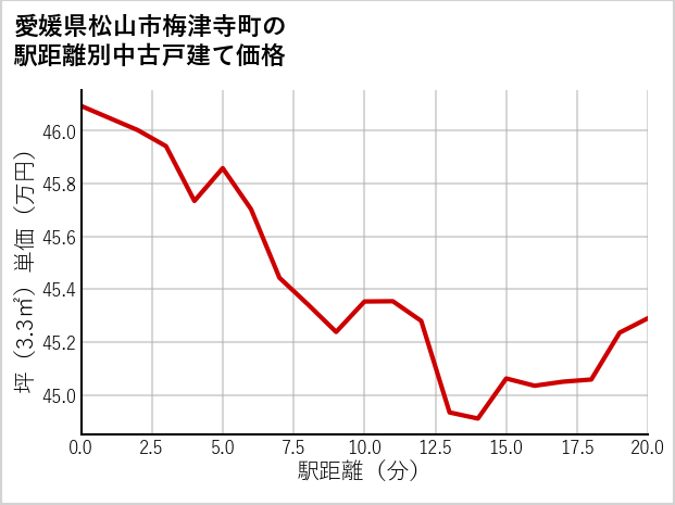 愛媛県松山市梅津寺町の徒歩距離別の中古戸建て坪単価
