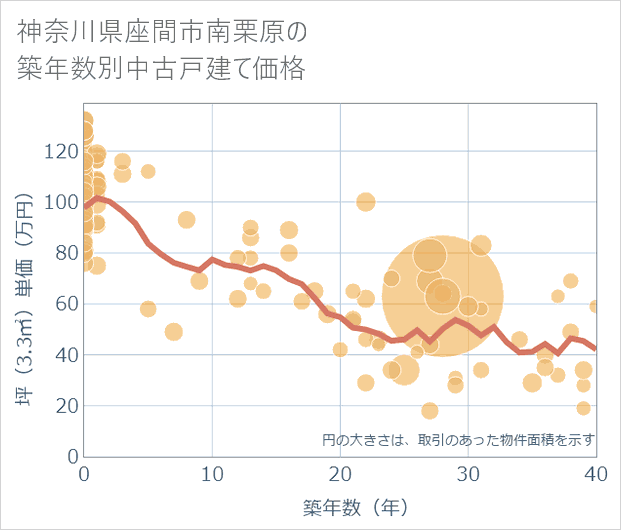 神奈川県座間市南栗原の築年数別の中古戸建て坪単価