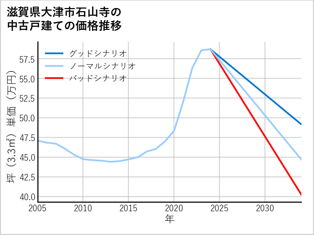 滋賀県大津市石山寺の中古戸建て価格推移