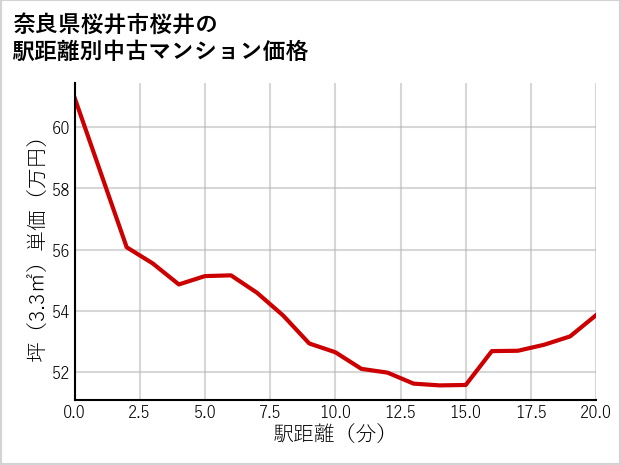 奈良県桜井市桜井の徒歩距離別の中古マンション坪単価
