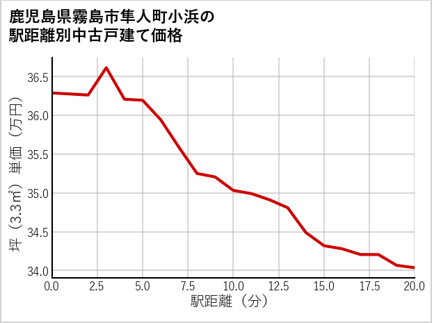 鹿児島県霧島市隼人町小浜の徒歩距離別の中古戸建て坪単価
