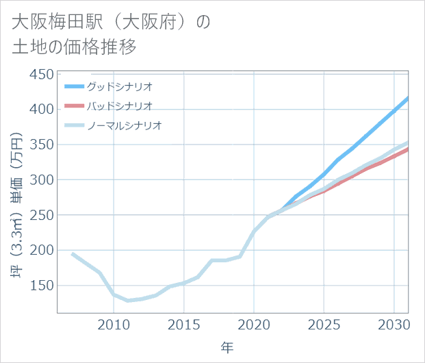 大阪梅田駅(大阪府)の土地価格推移