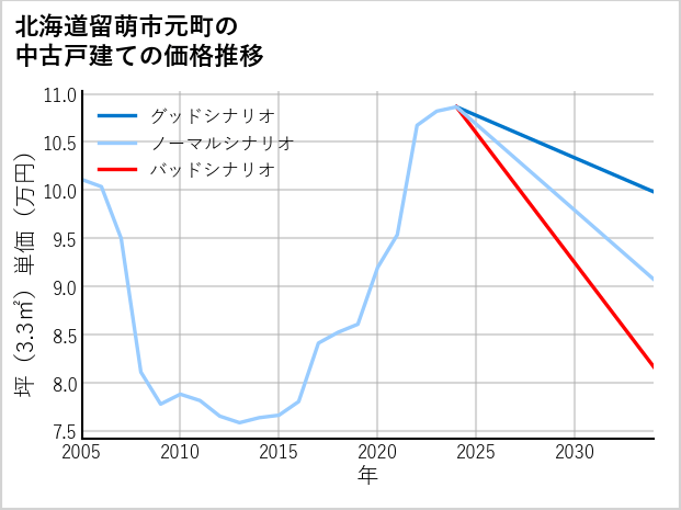 北海道留萌市元町の中古戸建て価格推移
