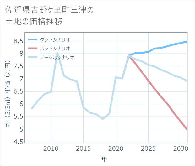 佐賀県吉野ケ里町三津の土地価格推移