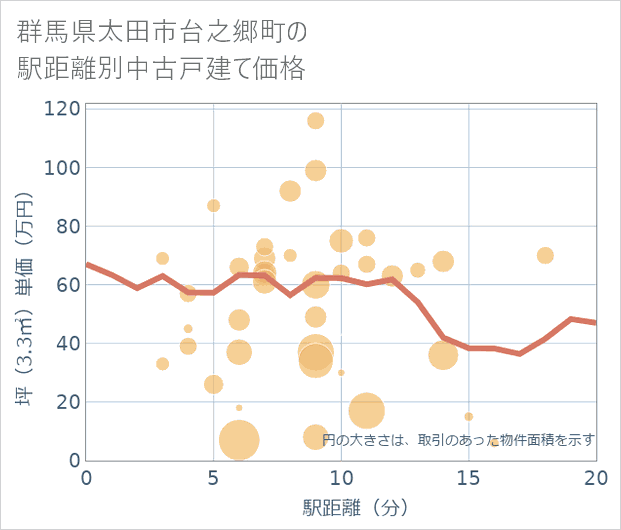 群馬県太田市台之郷町の徒歩距離別の中古戸建て坪単価