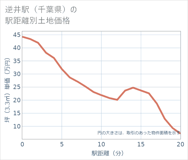 逆井駅（千葉県）の徒歩距離別の土地坪単価