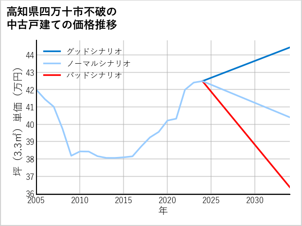 高知県四万十市不破の中古戸建て価格推移