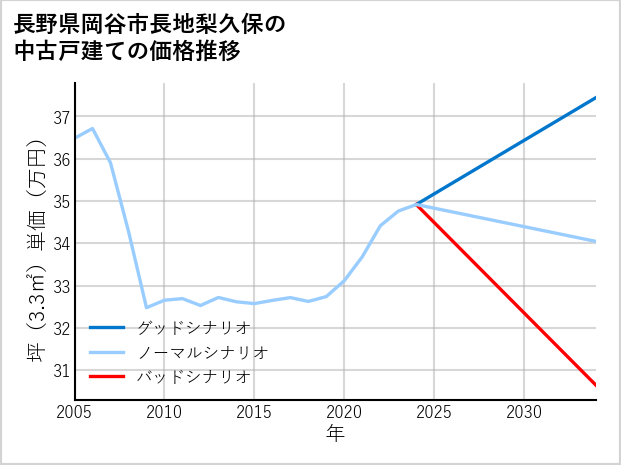長野県岡谷市長地梨久保の中古戸建て価格推移