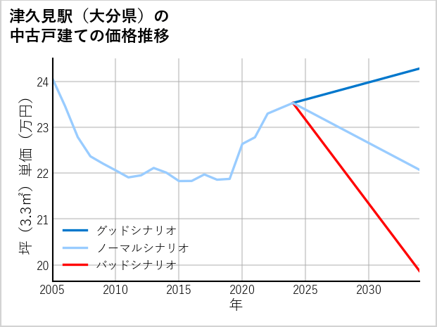 津久見駅（大分県）の中古戸建て価格推移