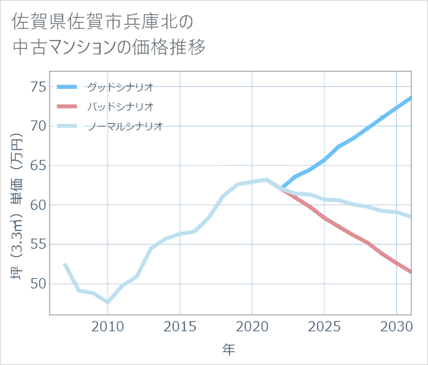 佐賀県佐賀市兵庫北の中古マンション価格推移