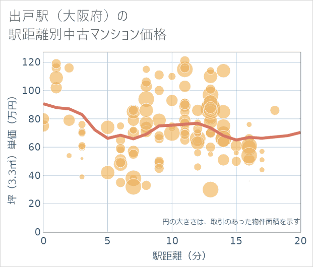 出戸駅（大阪府）の徒歩距離別の中古マンション坪単価
