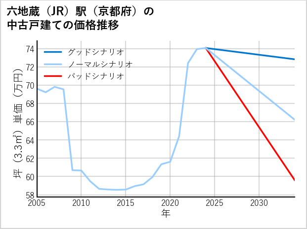 六地蔵駅（京都府）の中古戸建て価格推移