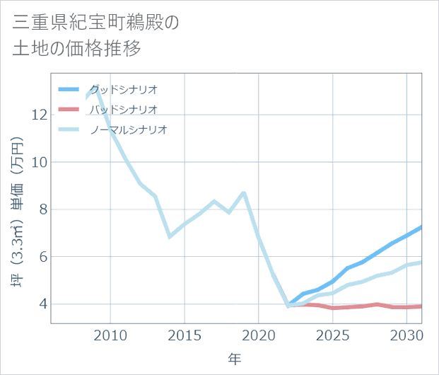 三重県紀宝町鵜殿の土地価格推移