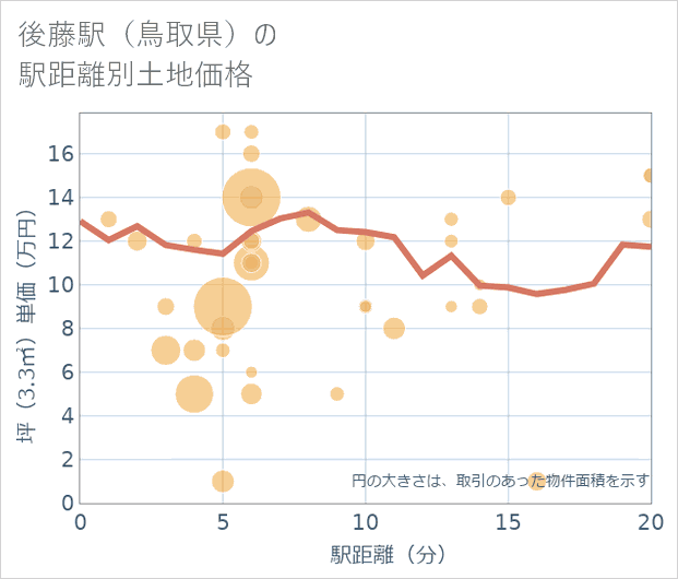 後藤駅(鳥取県)の徒歩距離別の土地坪単価